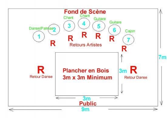 Positionnement sur Scène